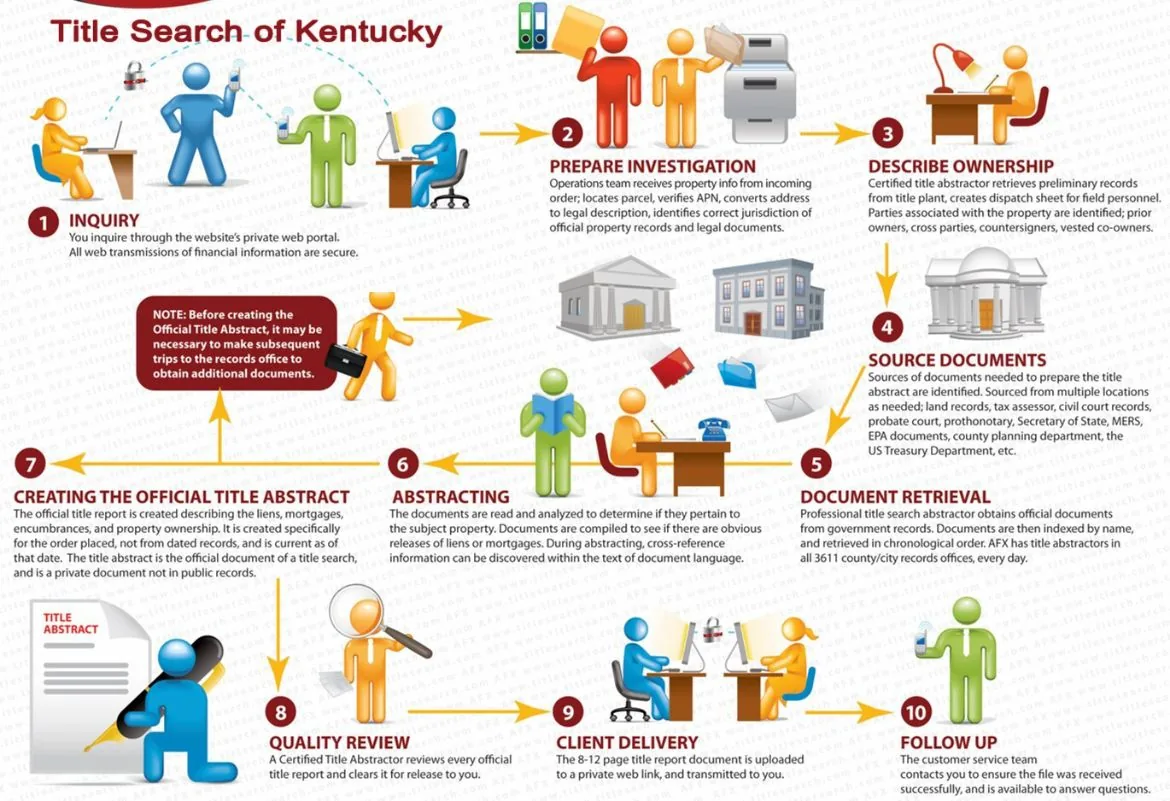 Our processes for Kentucky Title Search